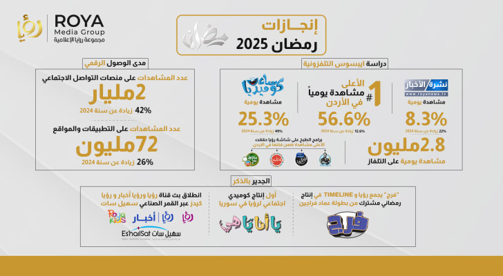 أرقام قياسية وصدارة مستمرة في رمضان 2025